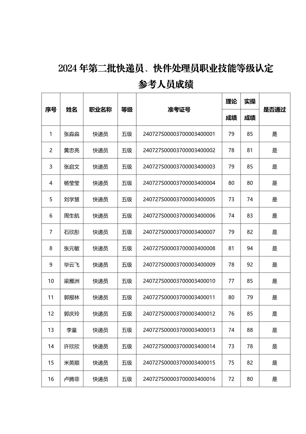 2024年第二批成績(jì)公示全_2.JPG
